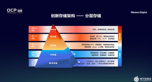 西部數據以創新存儲架構引領變革，賦能全新數據時代